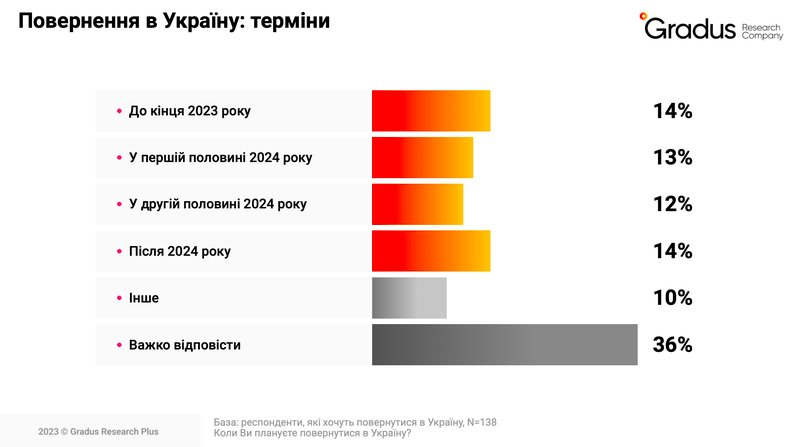 Як міграційні процеси впливають на бізнес під час другого року війни&nbsp;&mdash; Gradus Research