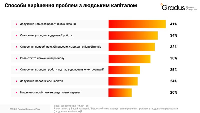 Як міграційні процеси впливають на бізнес під час другого року війни&nbsp;&mdash; Gradus Research