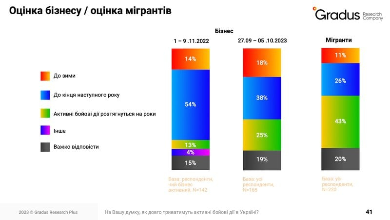 Як міграційні процеси впливають на бізнес під час другого року війни&nbsp;&mdash; Gradus Research