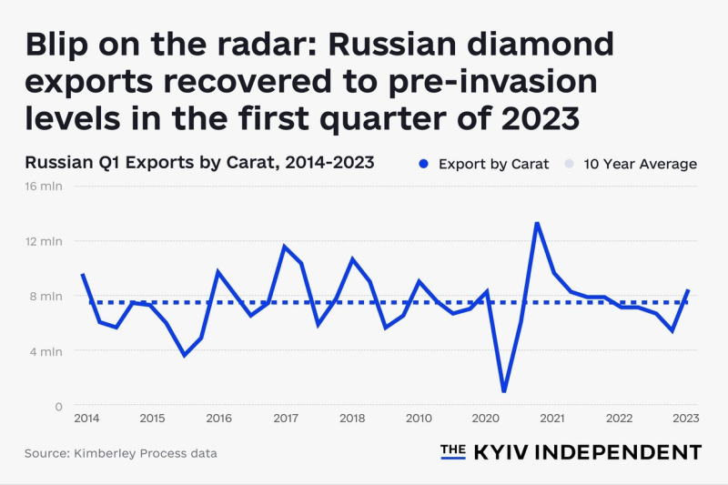 Криваві алмази. Як&nbsp;Росія обходить санкції на&nbsp;ринку коштовностей, а&nbsp;Tiffany і Cartier закривають на&nbsp;це&nbsp;очі &mdash; розслідування
