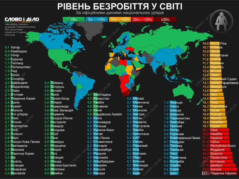 На&nbsp;одному рівні з&nbsp;Палестиною та&nbsp;Йорданією. Україна увійшла до&nbsp;топ-10 країн із найвищим безробіттям&nbsp;&mdash; карта зайнятості у&nbsp;світі