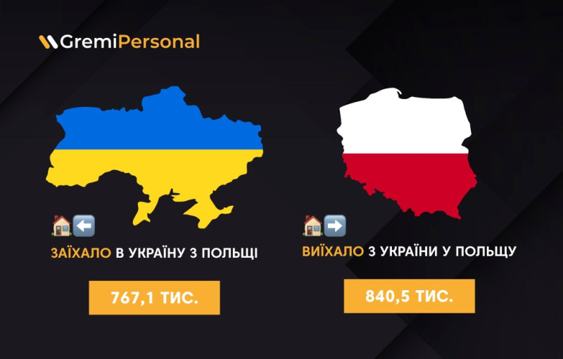 У вересні більше українців виїхало з країни, ніж заїхало — причина