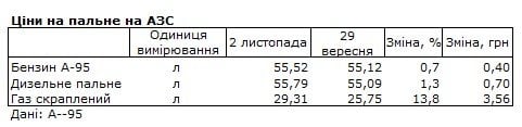 Ціни на пальне в Україні зросли за останній місяць — експерти