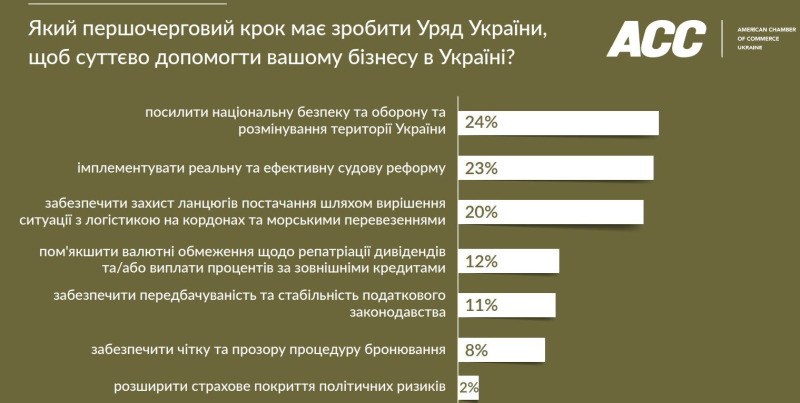 Коли закінчиться війна? Український бізнес відповів на головні питання про результати 2023 року та прогноз на наступний — опитування AmCham