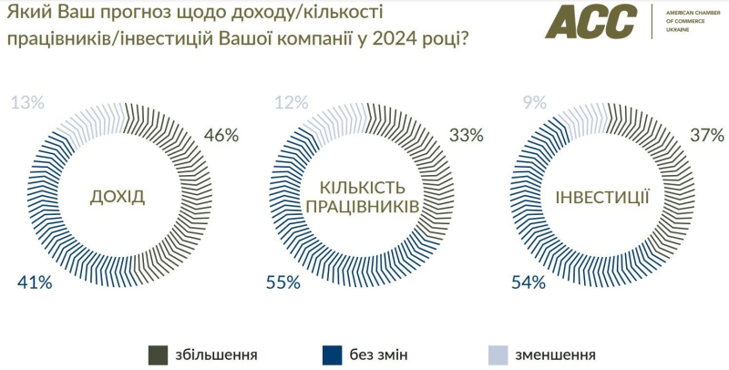 Коли закінчиться війна? Український бізнес відповів на головні питання про результати 2023 року та прогноз на наступний — опитування AmCham