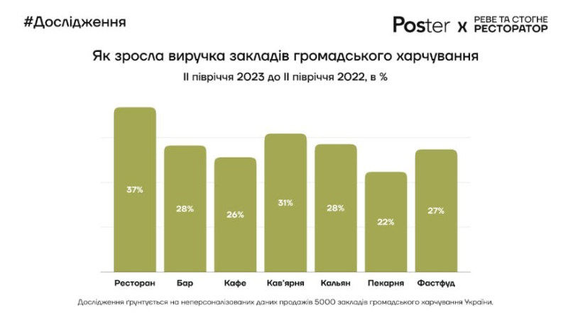 Ресторани під час війни. Чи змінилися в Україні середній чек та відвідуваність закладів — підсумки 2023 року