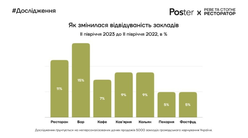 Ресторани під час війни. Чи змінилися в Україні середній чек та відвідуваність закладів — підсумки 2023 року