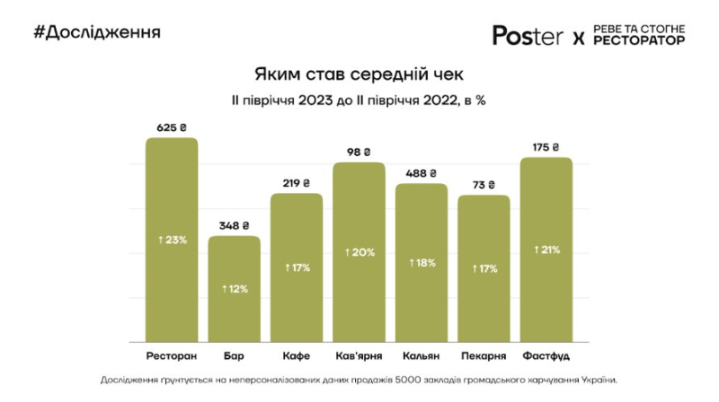 Ресторани під час війни. Чи змінилися в Україні середній чек та відвідуваність закладів — підсумки 2023 року